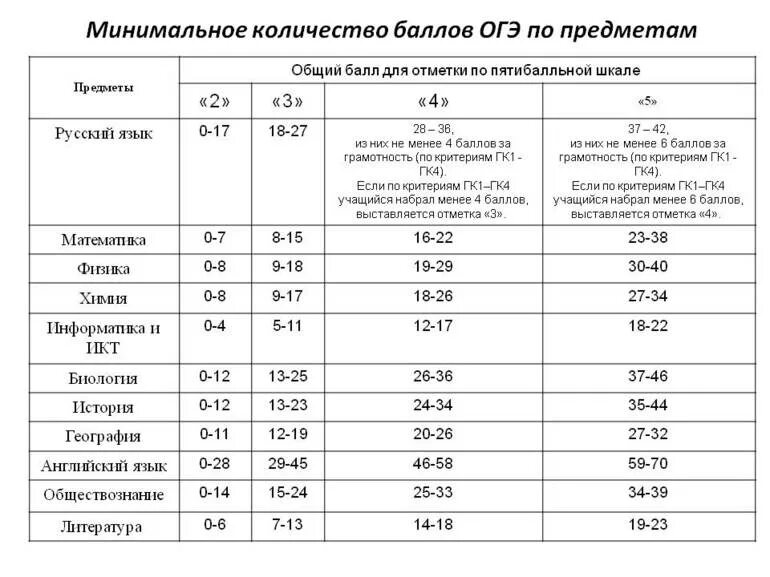 Сколько проходной балл по русскому языку ОГЭ. Минимальное количество баллов по ОГЭ по русскому. ОГЭ по русскому языку 9 класс проходной балл. Проходные баллы по ОГЭ 9 класс.