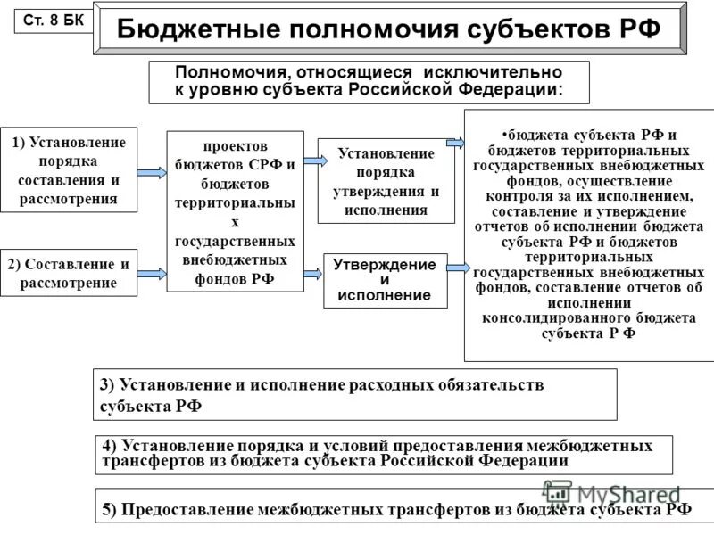 Утверждение бюджета рф