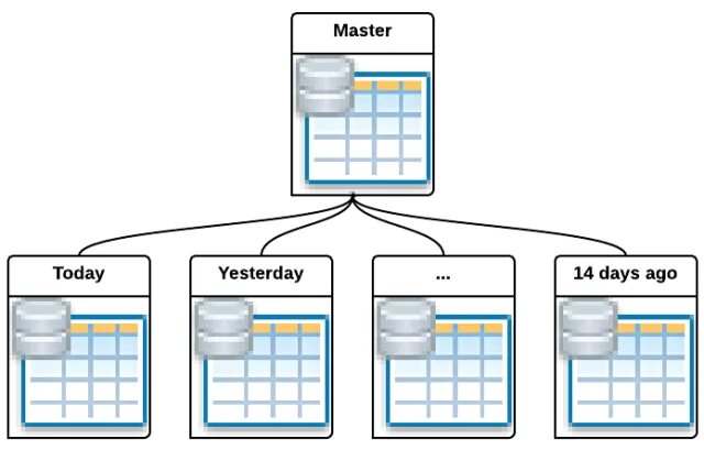 Postgres partition table. Горизонтальное масштабирование postgresql. партиционированием таблиц. партицирование postgresql. партицирование бд.