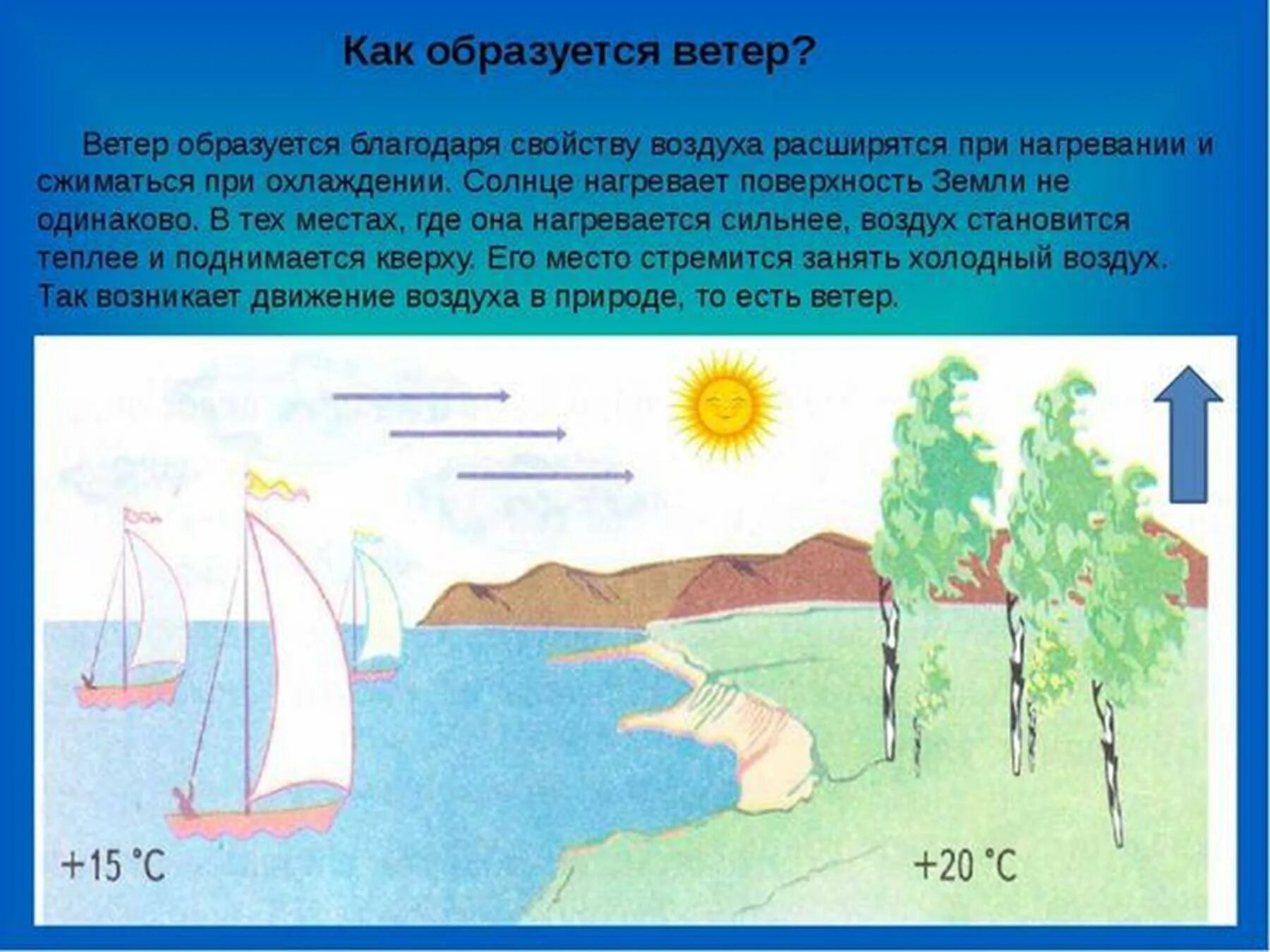 Схема движения воздуха 3 класс. Движение воздуха в природе. Как образуется ветер. Схема образования ветра.