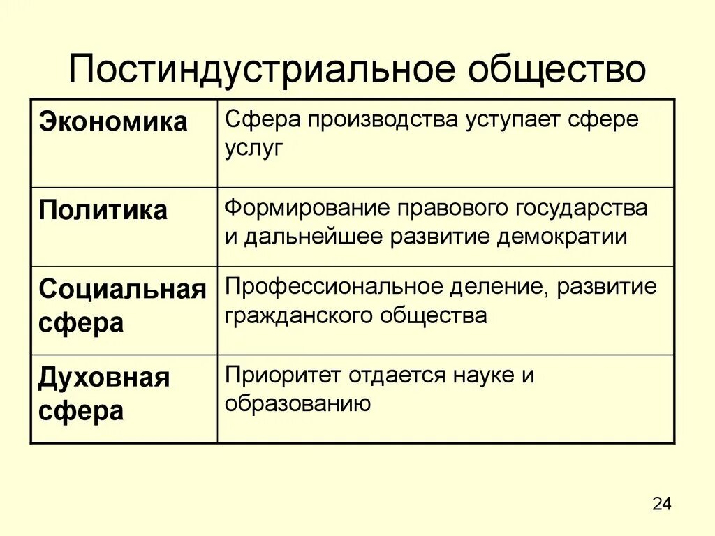 Экономическая сфера в постиндустриальном обществе. Постиндустриальное общество в сферах жизни общества. Социальная сфера постиндустриального общества. Постиндристривльное общ.