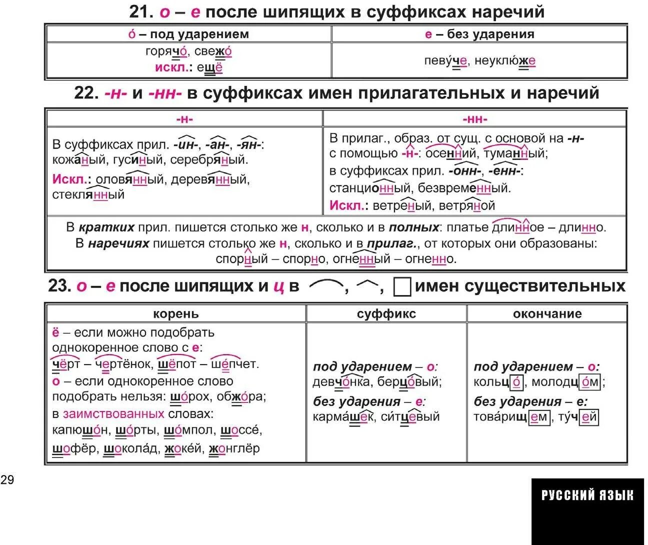 В корне после шипящих без ударения. Правописание о ё после шипящих таблица. Правописание о ё после шипящих в суффиксах и окончаниях таблица. Ukfcyst j ` после шипящих таблица. О-Ё после шипящих в суффиксах разных частей речи.