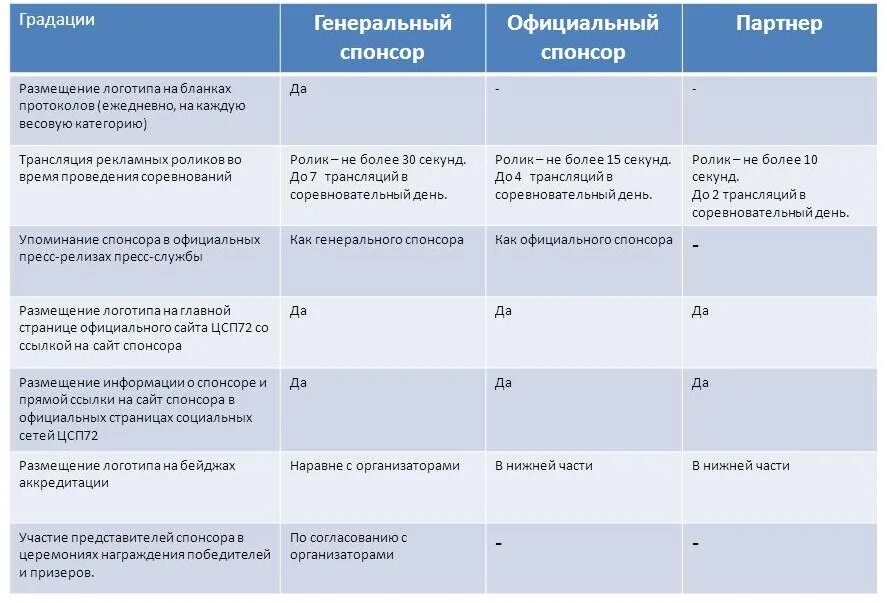 Виды спонсоров. Партнерские пакеты для спонсоров. Примеры предложений спонсоров. Предложение для спонсоров. Спонсорское предложение.