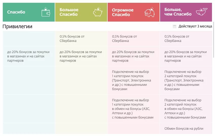 Бонусы спасибо от Сбербанка уровни привилегий. Уровни бонусов спасибо от Сбербанка. Уровни спасибо от Сбербанка. Большое спасибо Сбербанк.