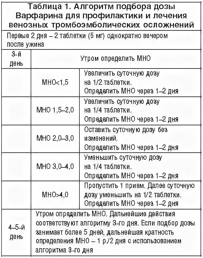 Мно понижено. Мно варфарин таблица. Таблица мно при приеме варфарина.