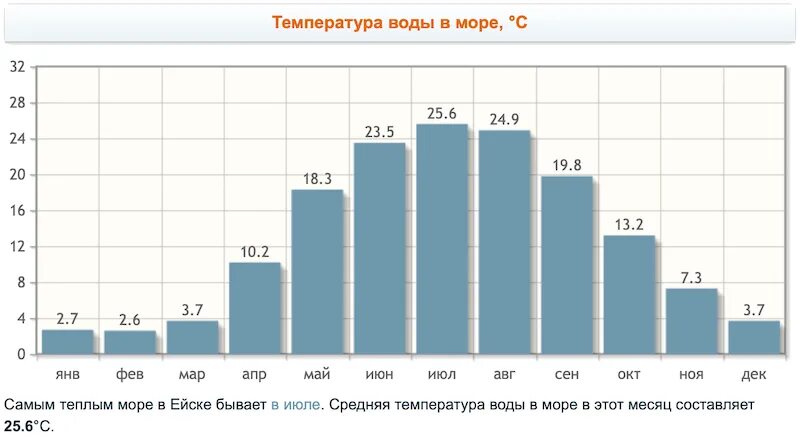 Калининград температура воды