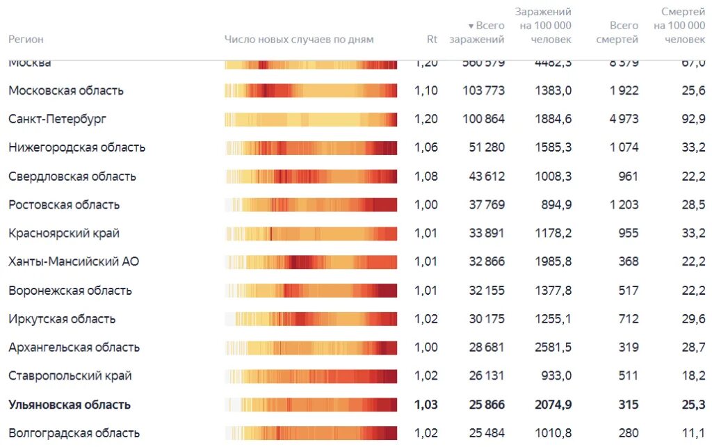 Области сколько заболела человек. Сводка по коронавирусу на сегодня в России за сутки. Число заболевших коронавирусом в сентябре 2023 года в России. График заболевших коронавирусом в Москве октябрь ноябрь 2021. Число заболевших коронавирусом в 2023 году по месяцам.