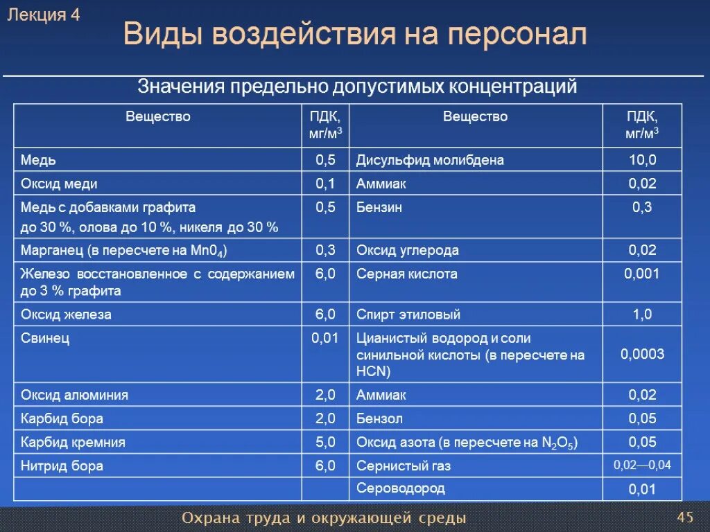 Пдк железа. ПДК оксида меди. ПДК оксида железа. Предельно допустимая концентрация охрана труда. ПДК алюминия в воде.