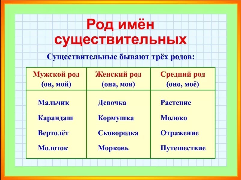 Род имен существительных таблица. Род в русском языке таблица имен существительных. Имя существительное 3 класс женского рода мужского рода среднего рода. Русский язык род имен существительных. Укажите слово мужского рода