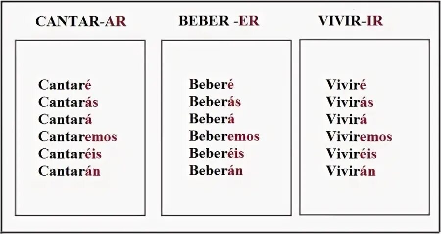 Таблица будущего времени в испанском языке. Спряжение глаголов future simple испанский. Испанский язык неправильные глаголы будущего времени. Глаголы в presente de indicativo. Неправильные глаголы futuro simple.