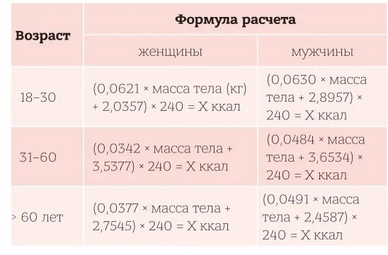 Как посчитать калорийность для похудения. Как рассчитать норму калорий. Формула расчёта калорийности суточного рациона для похудения. Как посчитать калорийность для похудения женщин.