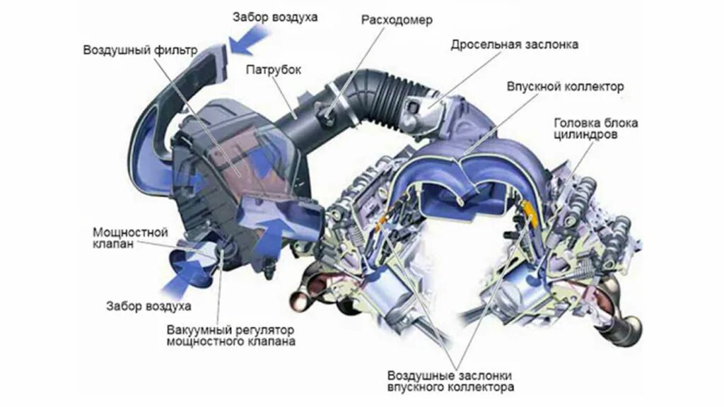 Двигатель всасывает воздух. Система впуска воздуха двигателя. Система подачи воздуха в ДВС. Схема система впуска воздуха двигателя. Система подачи воздуха в двигатель схема.