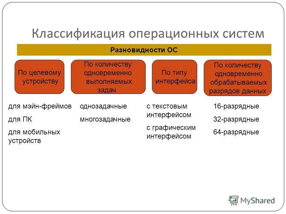 Классификация оперативной системы. Классификация ОС. Классификация операционных систем. Классификацияjgbhfwbjys[ cbcntv.