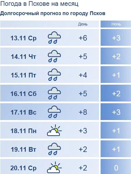 Погода Псков. Погода Псков на 3. Погода Псков на 10. Долгосрочный прогноз погоды. Псков погода сегодня по часам точный прогноз