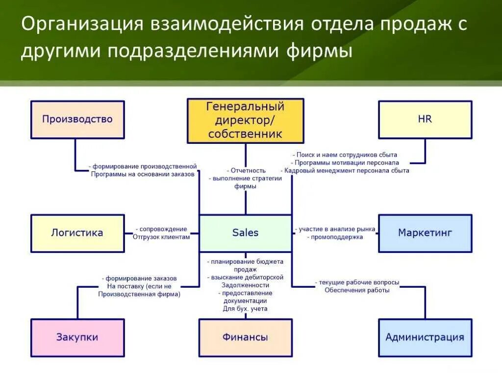 Структура данных и алгоритмы ахо. Схема взаимодействия между подразделениями. схема взаимодействия отдела продаж с другими подразделениями. структура взаимодействия отделов в компании. взаимодействия между отделами предприятия.