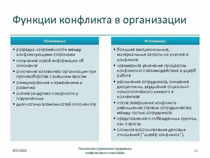 4 функции конфликта. Функции конфликта. Функции конфликтов в организации. Позитивные и негативные функции конфликта. Положительные функции конфликта.