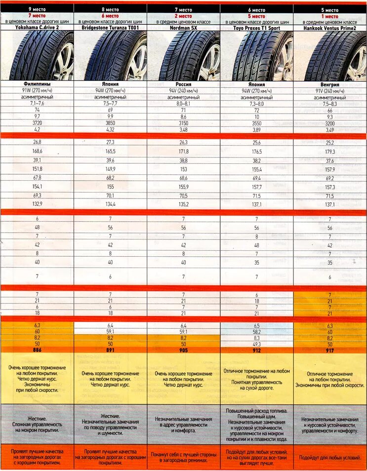 Сравнение шин r16. R16 205/55 лето диаметр шины. Тест летних шин 2020 r15. Тест летней резины r16 205/55 2021. Тесты летней резины 2021.