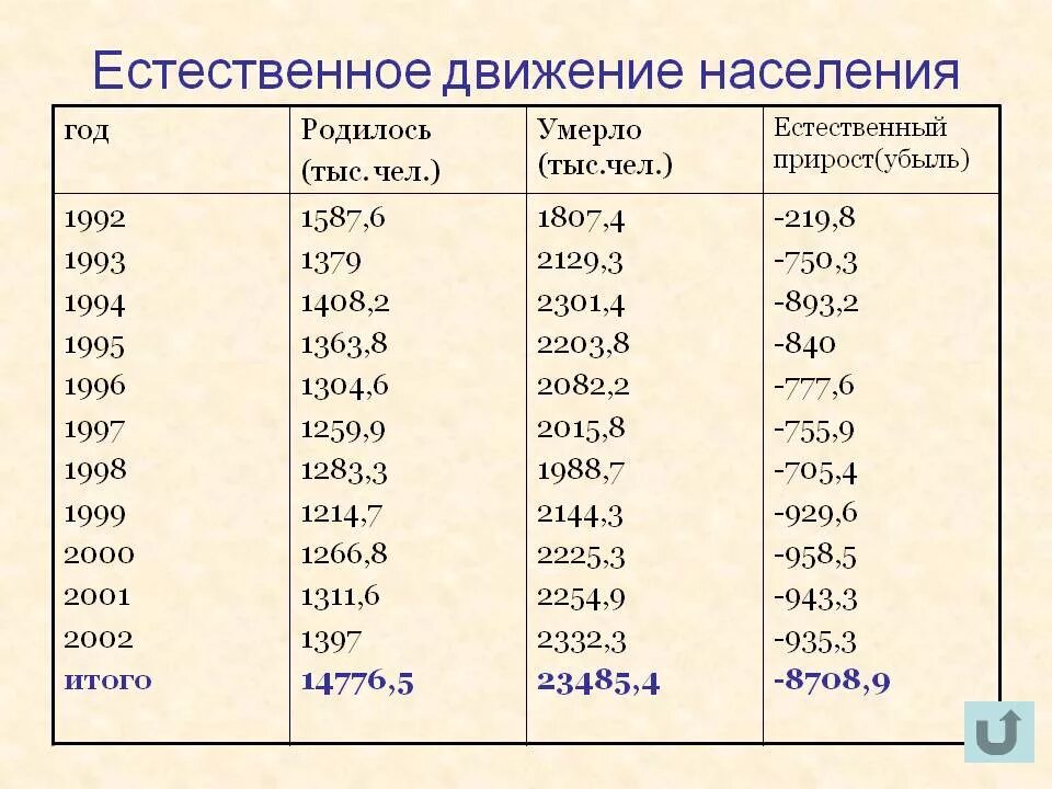 Естественное движение населения это. Естественное движение населения России. Презентация на тему естественное движение населения. График естественного движения населения.