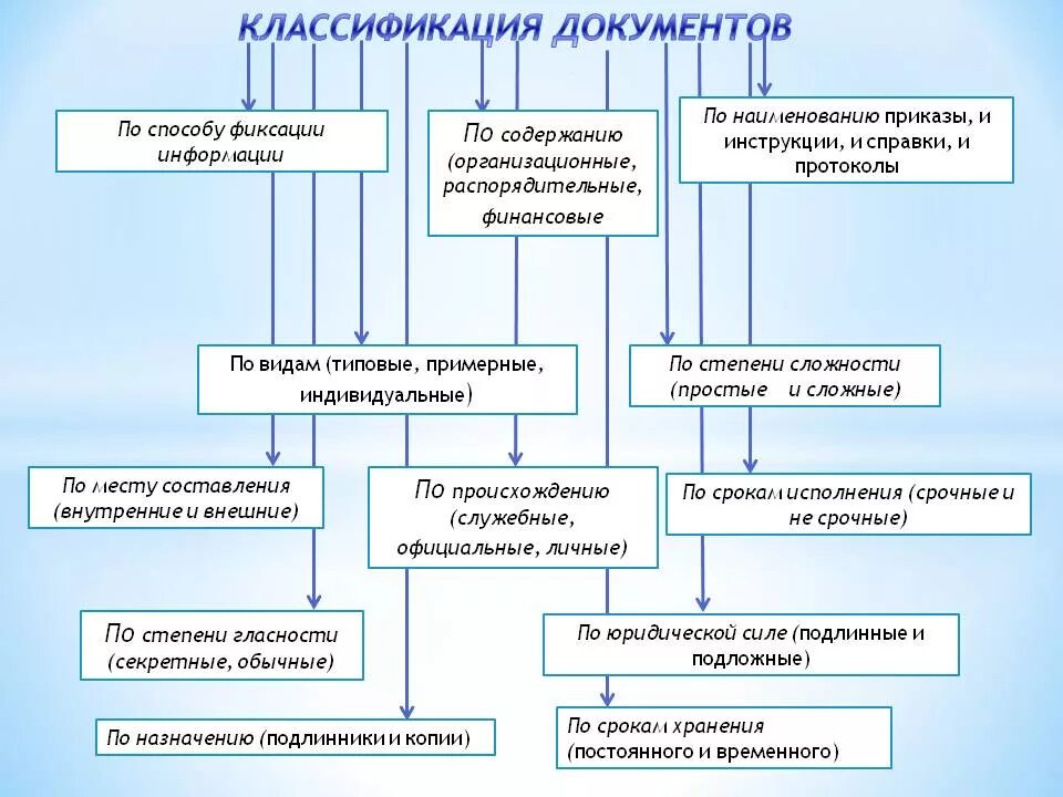 Классификация документов по признакам таблица. Общая схема классификации документов по видам. Основания классификации документов в судах. Классификация документов по назначению организационные. Операции комплектование