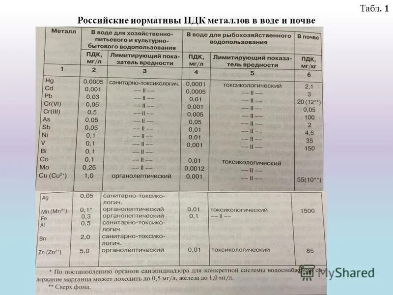 Нормативы предельно допустимых концентраций в воде. 5. Показатели качества питьевой воды. Допустимые концентрации элементов в питьевой воде. Анализ воды из скважины показатели таблица.