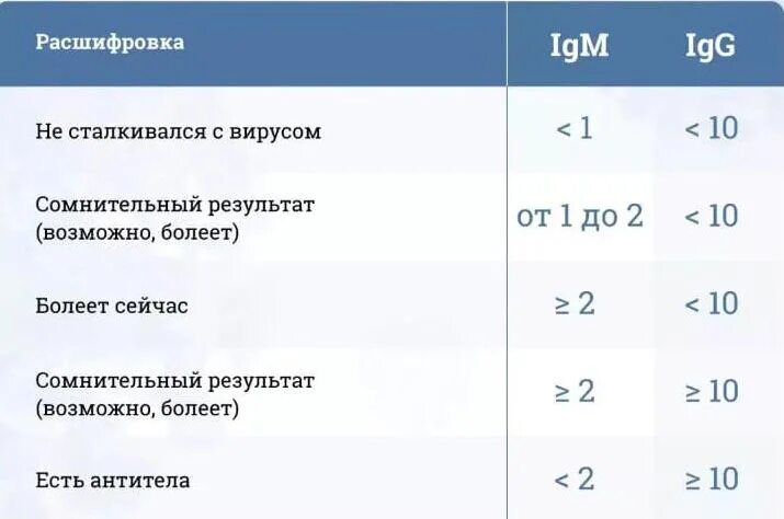 Сколько антитела после прививки. Сколько антител должно быть после прививки. Сколько антител после прививки эпиваккорона. Антитела к ковиду после вакцинации. Сколько нужное количество антител должно быть.