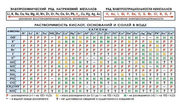 таблица растворимости по химии и ряд активности металлов. таблица растворимости электрохимический ряд напряжений. таблица растворимости и ряд активности металлов. таблица растворимости и напряжения металлов. стенд таблица растворимости для кабинета химии.