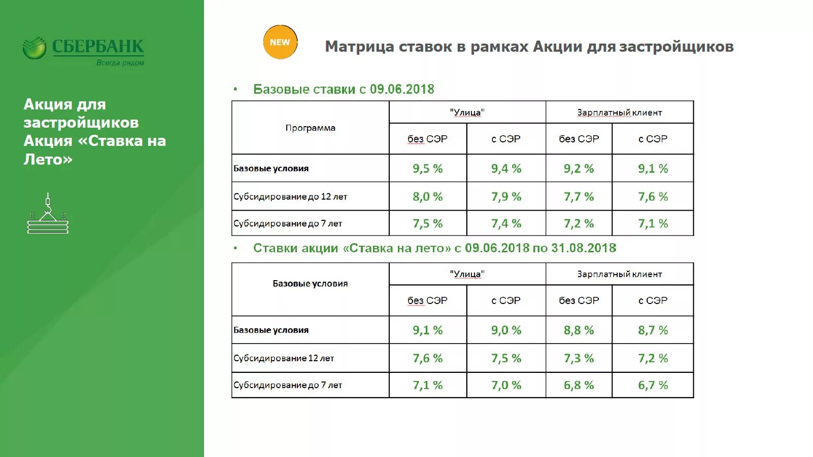 Кредит сбербанк ставка сейчас. Сбербанк проценты. Процентная ставка в Сбербанке. Сбербанк проценты по кредитам. Процентная ставка по кредиту в Сбербанке.