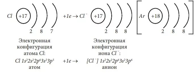 Изобразите строение атома хлора. Электронная конфигурация Иона хлора. Схема строения Иона хлора. Строение атомов ионов хлора. Электронно графическая схема Иона хлора.