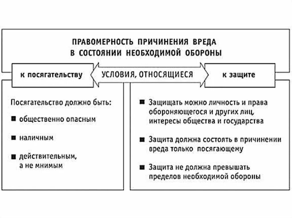 Условия правомерной необходимой обороны. Условия поавомерности поичинения Врежа. Необходимая оборона схема. Условия правомерности причинения вреда. Что закон понимает под состоянием крайней необходимости