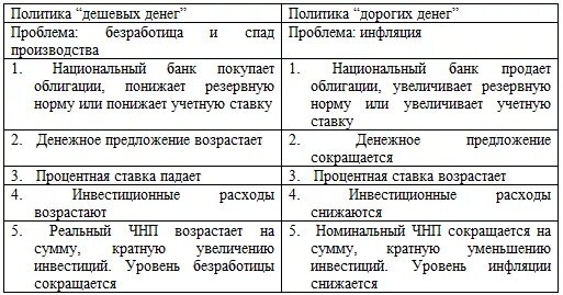 Сдерживающая кредитно-денежная политика график. Политика дешевых и дорогих денег кратко. Дешевые деньги денежная кредитная политика\. Политика дорогих и дешевых денег. Политика дорогих денег.