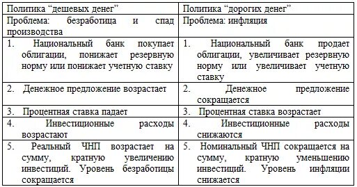 Деньги результат отношений. Политика дорогих и дешевых денег. Политика дорогих денег используется для. Политика дешевых денег и политика дорогих денег. Политика дорогих и дешевых денег таблица.