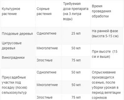 Торнадо расход на 10 литров