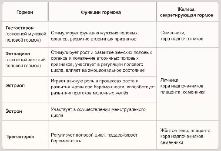 Действие женских половых гормонов. Половые железы гормоны и функции. Гормоны половой железы и их функции. Половые железы гормоны и функции таблица. Гормоны половых желёз и их функции таблица.