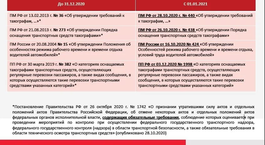 Приказ минтранса 440 о тахографах с изменениями. Приказ по оснащению транспорта тахографами. 440 Приказ Минтранса о тахографах. Категории и виды транспортных средств, оснащаемых тахографами. Изменение требований к тахографу.