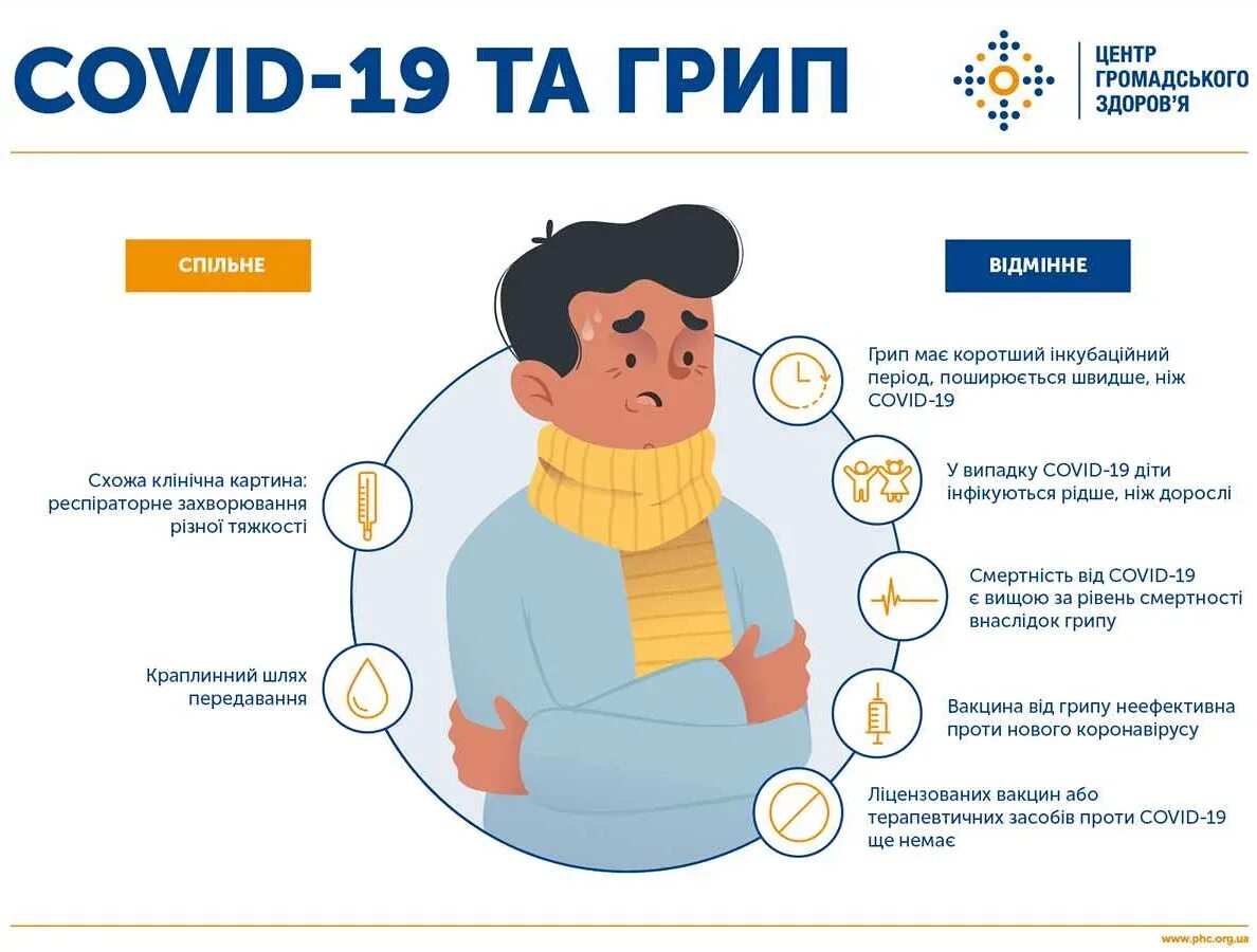 Симптоматика ОРВИ И гриппа. Симптомы гриппа инфографика. Симптомы ОРВИ гриппа и коронавируса. Человек с гриппом.