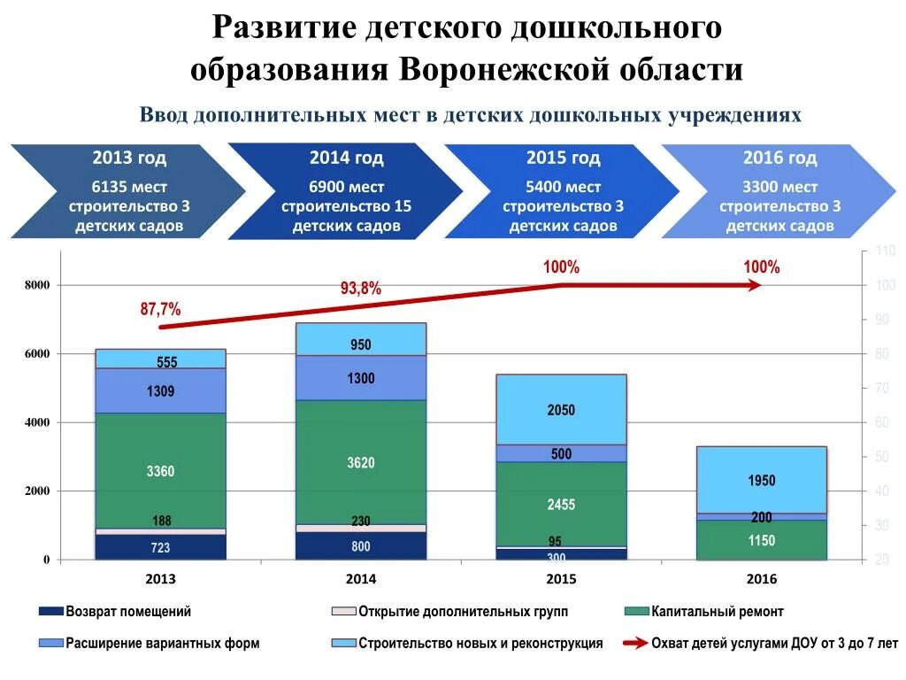 Экономического развития воронежской области. Экономическое развитие Воронежской области. Анализ рынка детского сада. Социально-экономическое развитие Воронежской губернии. Уровень образования Воронежской области.