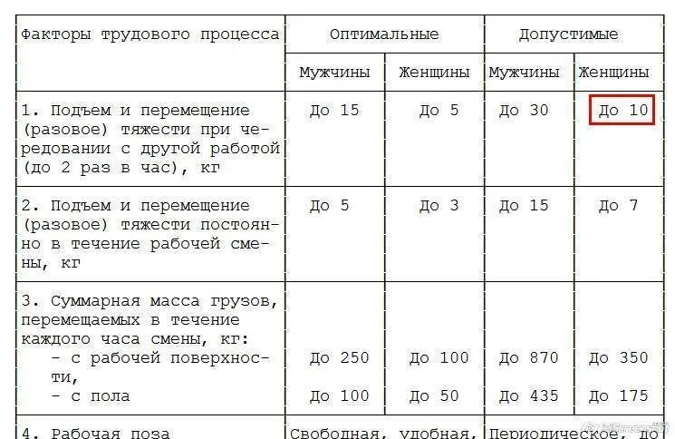 Нормы нагрузок для мужчин. Нормы подъема тяжестей для женщин. Норма тяжести для мужчин на производстве. Нормы подъема тяжестей для мужчин. Норма подъема тяжестей для женщин на производстве.