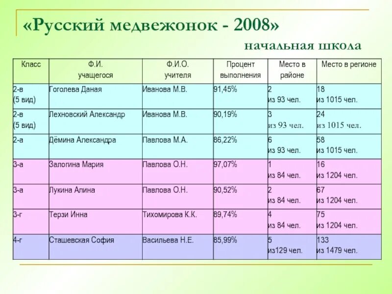 Результаты ru русский. Русский Медвежонок Результаты. Русский Медвежонок 2020 Результаты. Русский Медвежонок баллы и места. Русский Медвежонок 2008 конкурс.