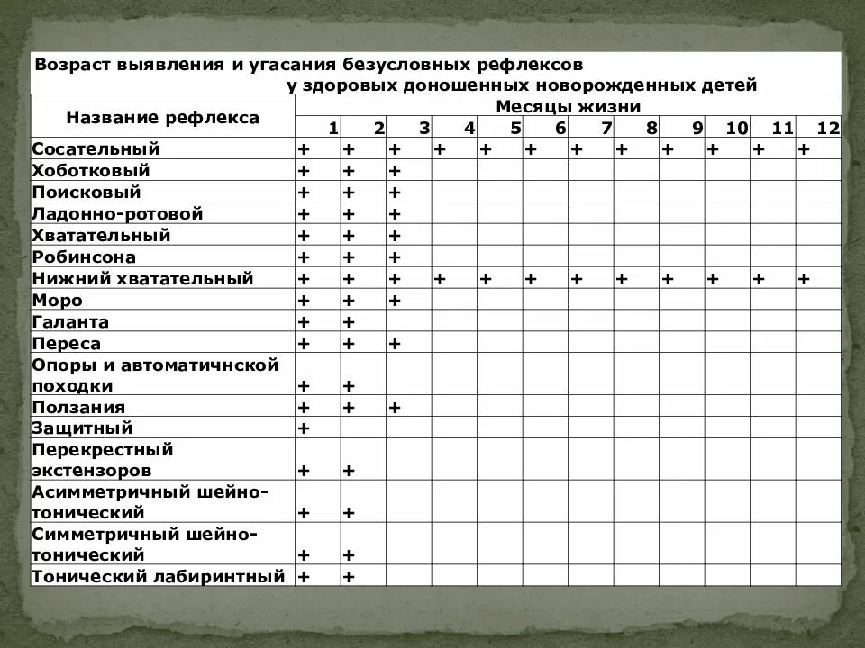 Безусловные рефлексы новорожденных таблица. Врожденные рефлексы новорожденных таблица. Рефлексы детей до 1 года по месяцам. Основные безусловные рефлексы новорожденного таблица.