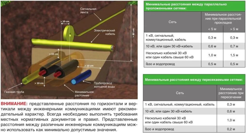 Расстояние между трубами водопровода при параллельной прокладке. Охранная зона трубопровода канализации. Расстояние между газовой трубой и водопроводной в земле. Охранная зона подземных коммуникаций водопровода и канализации.