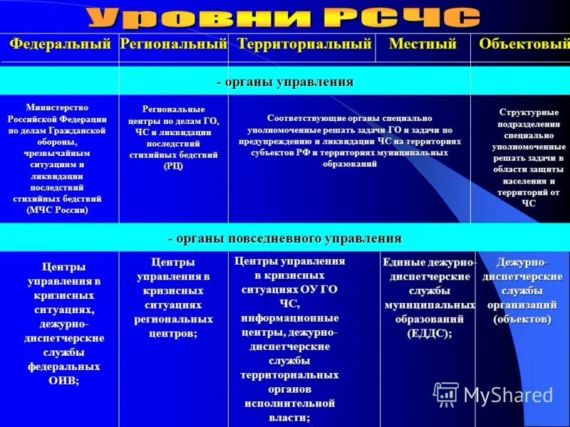 Федеральный региональный территориальный местный объектовый. Уровень федеральный региональный локальный. Федеральный региональный муниципальный уровни. Федеральный, территориальный и региональный уровень это.