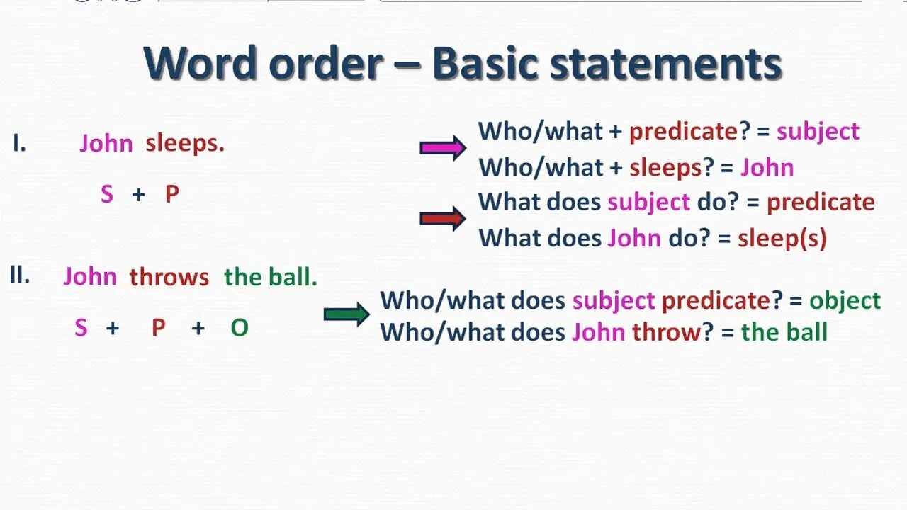 Marked word order. Word order in English. Basic Word order. Word order in sentences. Basic Word order in English.