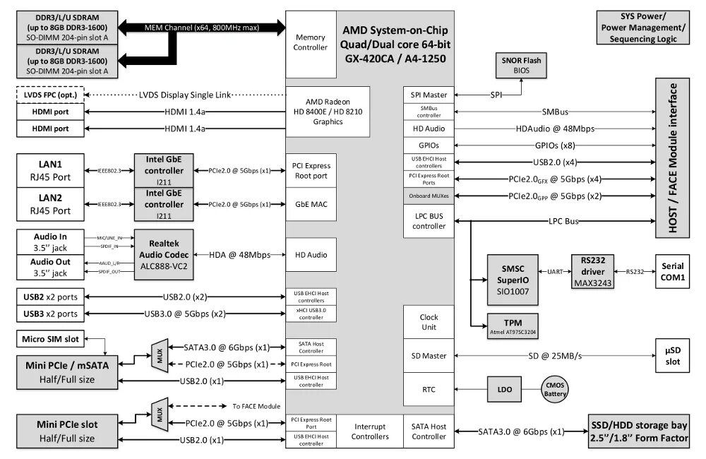 Intel r pci express root port. Контроллер intel® 2.5gbe lan. soc block diagram. контроллер на базе пк (pc based control). pci express root port.
