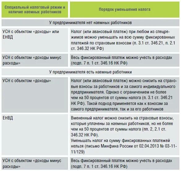 Налог за работника в налоговую. Страховые взносы в ПФР индивидуального предпринимателя. ИП на упрощенке страховые взносы. Уменьшить УСН на страховые взносы. ИП на УСН уменьшение налога на страховые взносы.