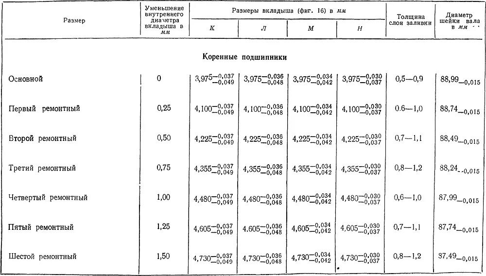 Размеры вкладышей камаз. Вкладыши коленвала КАМАЗ 740 таблица. Размеры шатунных вкладышей КАМАЗ 740 таблица. Размеры вкладышей КАМАЗ 740 таблица. Размеры коленвала КАМАЗ 740 таблица.