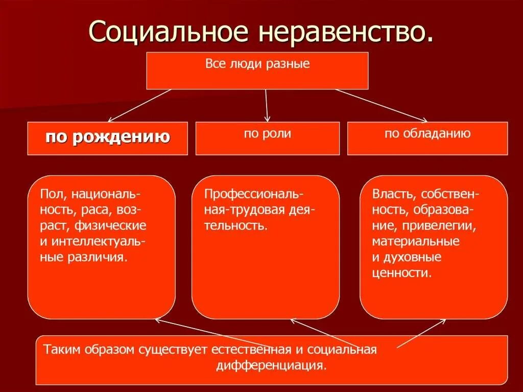 Неравенство существует в любом обществе. Виды социального неравенства. Социальное неравенство примеры. Формы неравенства в современном обществе. Причины социального неравенства.