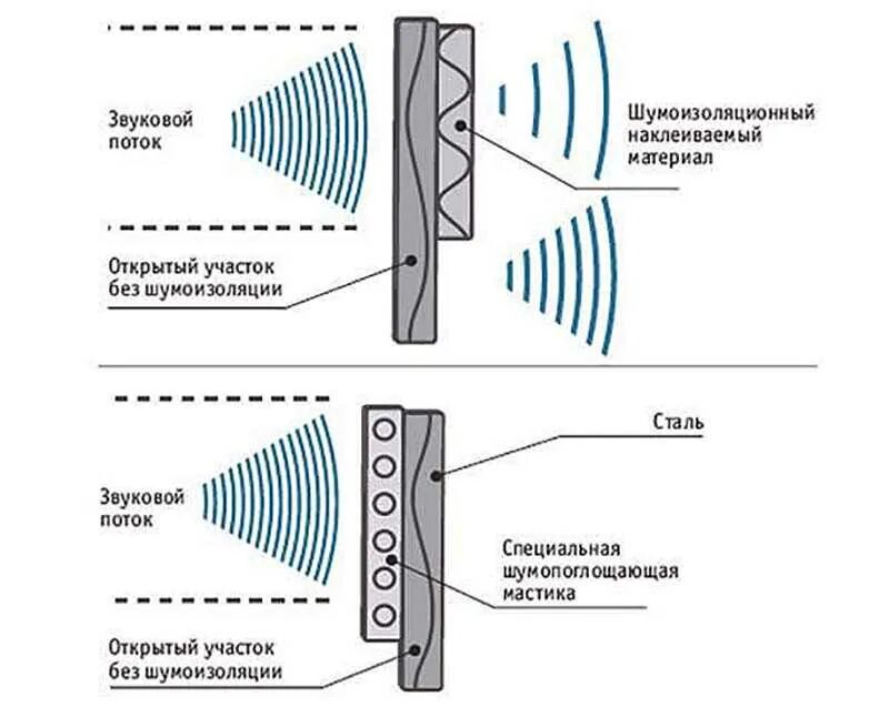 Звукоизоляция работа. Принцип работы шумоизоляции. Шумоизоляция схема. Звуковая и шумовая изоляция чертежи. Звукоизоляция дверей схема монтажа.