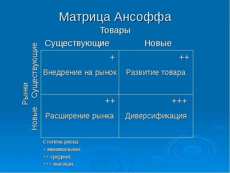 Матрица ансофа. Стратегии продукт рынок Ансоффа. Матрица Игоря Ансоффа - модель. Матрица товар рынок Ансоффа. Матрица Игоря Ансоффа «товар-рынок».