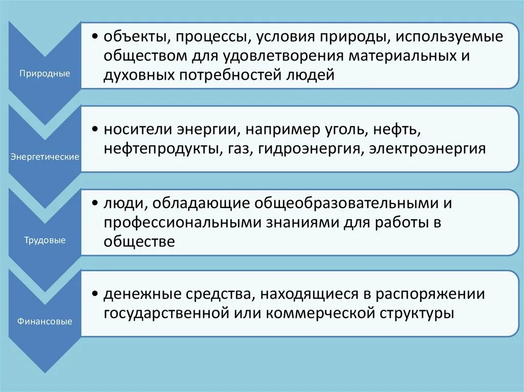 Можно направить в общество. Объект процесс. Процессы- объекты процессы. Процесс удовлетворения духовных нужд человека. Удовлетворение духовных потребностей в процессе труда.