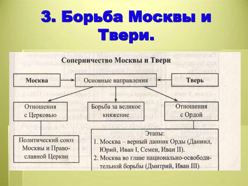 Борьба москвы и твери год. Борьба Московского и Тверского княжеств. Борьба Москвы и Твери. Усиление Московского княжества. Предпосылки борьбы Москвы и Твери.